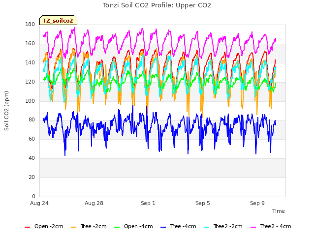 Explore the graph:Tonzi Soil CO2 Profile: Upper CO2 in a new window