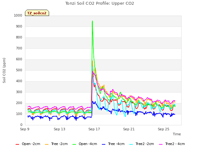 Explore the graph:Tonzi Soil CO2 Profile: Upper CO2 in a new window