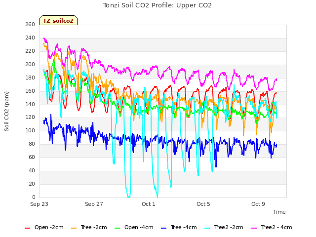 Explore the graph:Tonzi Soil CO2 Profile: Upper CO2 in a new window