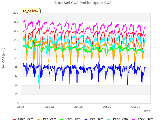 Explore the graph:Tonzi Soil CO2 Profile: Upper CO2 in a new window