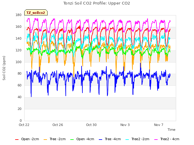 Explore the graph:Tonzi Soil CO2 Profile: Upper CO2 in a new window