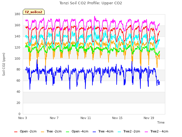 Explore the graph:Tonzi Soil CO2 Profile: Upper CO2 in a new window