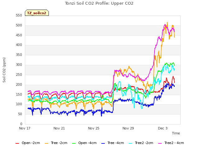 Explore the graph:Tonzi Soil CO2 Profile: Upper CO2 in a new window