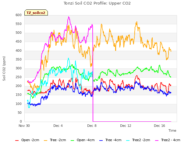 Explore the graph:Tonzi Soil CO2 Profile: Upper CO2 in a new window