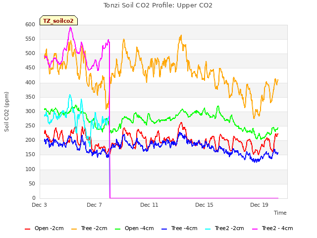 Explore the graph:Tonzi Soil CO2 Profile: Upper CO2 in a new window