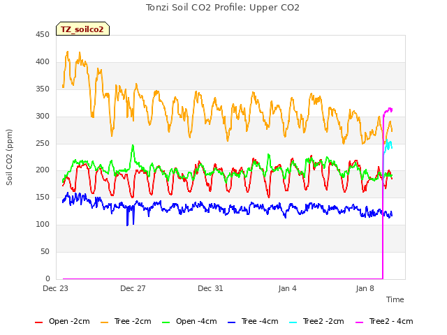 Explore the graph:Tonzi Soil CO2 Profile: Upper CO2 in a new window