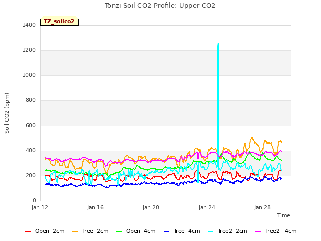 Explore the graph:Tonzi Soil CO2 Profile: Upper CO2 in a new window