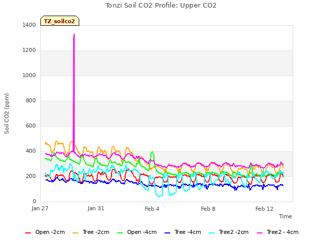 Explore the graph:Tonzi Soil CO2 Profile: Upper CO2 in a new window