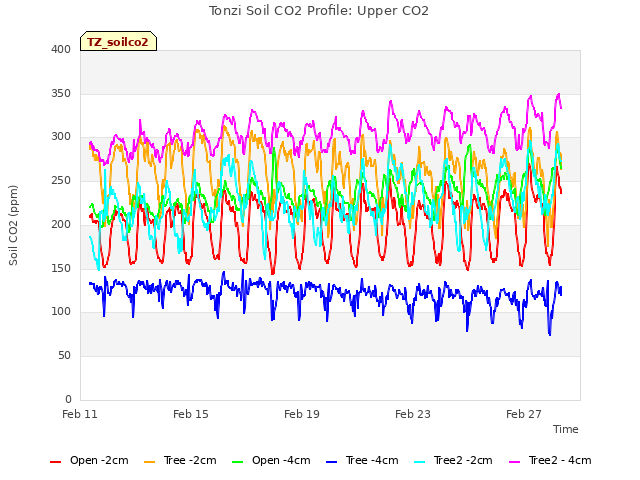 Explore the graph:Tonzi Soil CO2 Profile: Upper CO2 in a new window