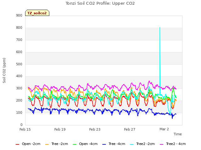 Explore the graph:Tonzi Soil CO2 Profile: Upper CO2 in a new window