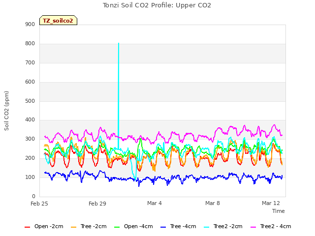 Explore the graph:Tonzi Soil CO2 Profile: Upper CO2 in a new window