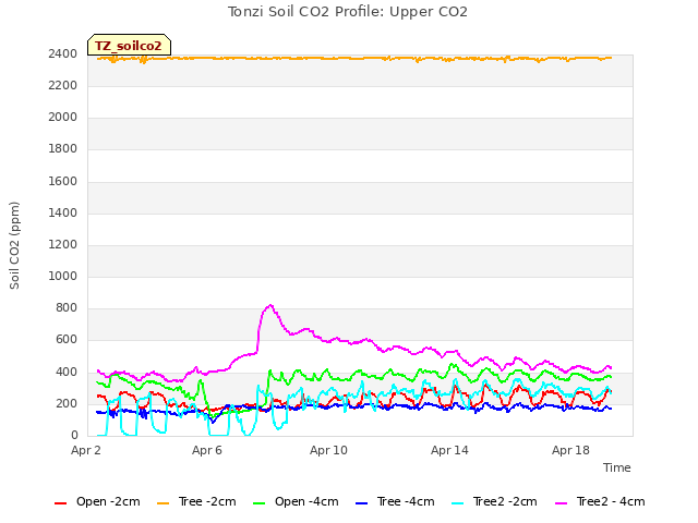 Explore the graph:Tonzi Soil CO2 Profile: Upper CO2 in a new window