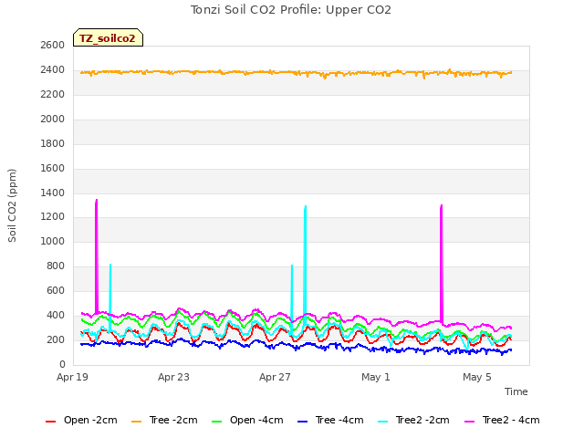 Explore the graph:Tonzi Soil CO2 Profile: Upper CO2 in a new window