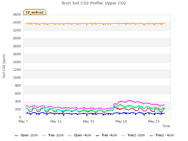 Explore the graph:Tonzi Soil CO2 Profile: Upper CO2 in a new window