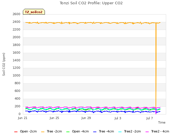 Explore the graph:Tonzi Soil CO2 Profile: Upper CO2 in a new window