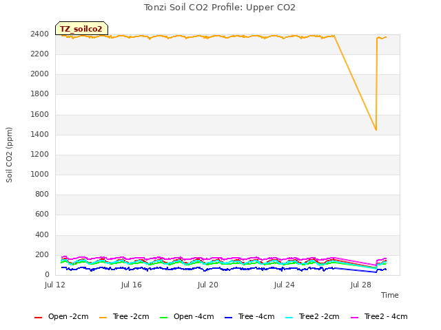 Explore the graph:Tonzi Soil CO2 Profile: Upper CO2 in a new window