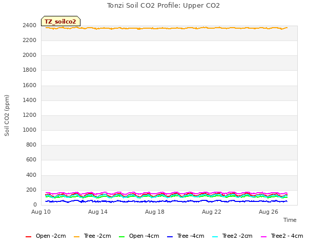 Explore the graph:Tonzi Soil CO2 Profile: Upper CO2 in a new window