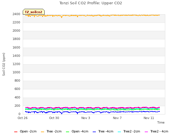 Explore the graph:Tonzi Soil CO2 Profile: Upper CO2 in a new window