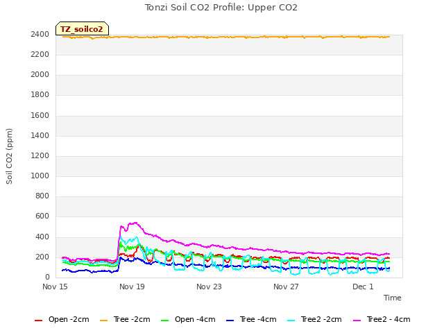 Explore the graph:Tonzi Soil CO2 Profile: Upper CO2 in a new window