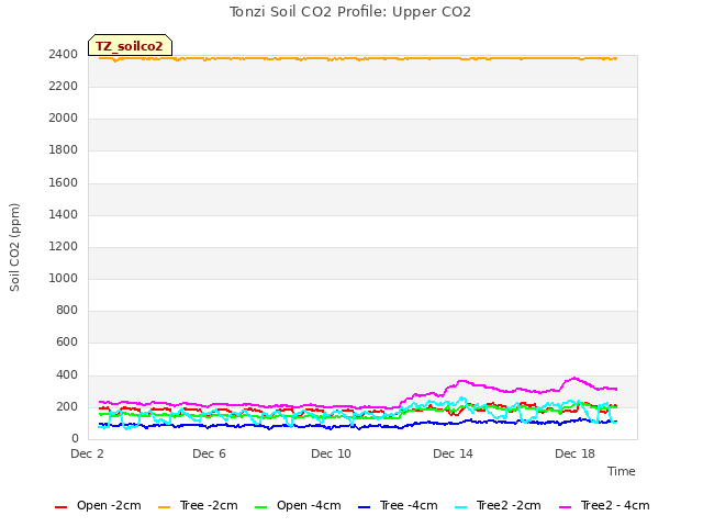 Explore the graph:Tonzi Soil CO2 Profile: Upper CO2 in a new window