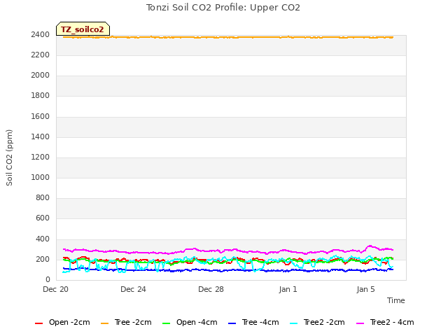 Explore the graph:Tonzi Soil CO2 Profile: Upper CO2 in a new window