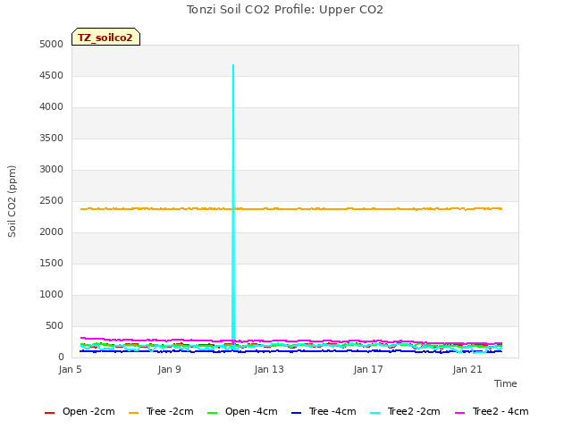 Explore the graph:Tonzi Soil CO2 Profile: Upper CO2 in a new window