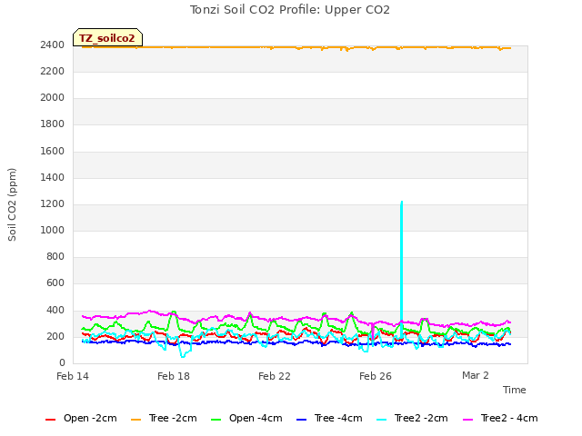 Explore the graph:Tonzi Soil CO2 Profile: Upper CO2 in a new window