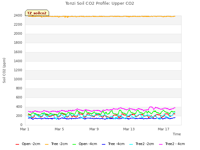 Explore the graph:Tonzi Soil CO2 Profile: Upper CO2 in a new window