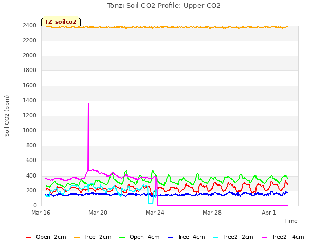 Explore the graph:Tonzi Soil CO2 Profile: Upper CO2 in a new window