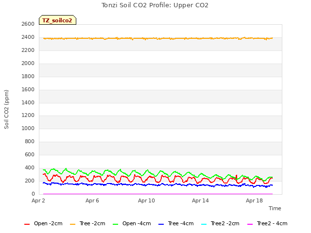 Explore the graph:Tonzi Soil CO2 Profile: Upper CO2 in a new window