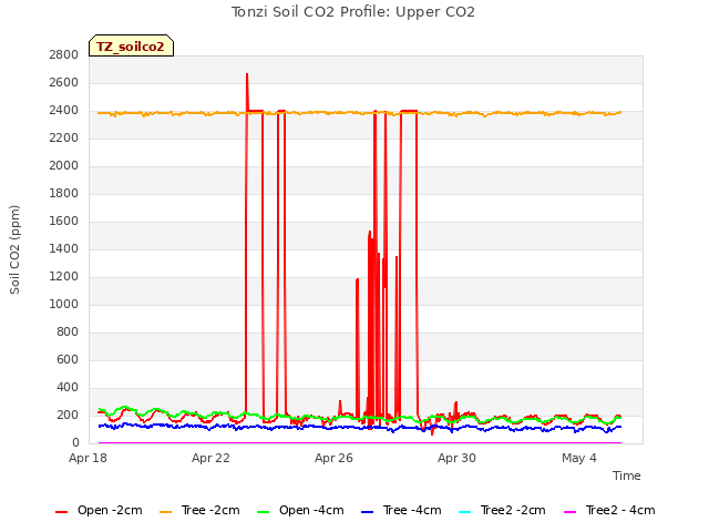 Explore the graph:Tonzi Soil CO2 Profile: Upper CO2 in a new window