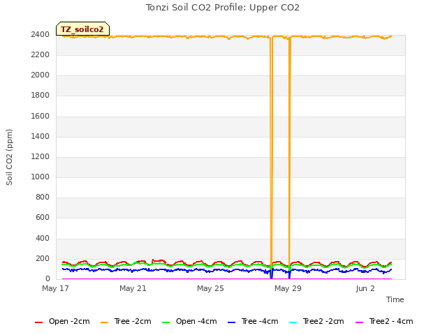 Explore the graph:Tonzi Soil CO2 Profile: Upper CO2 in a new window