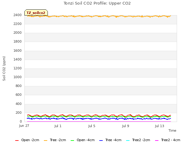 Explore the graph:Tonzi Soil CO2 Profile: Upper CO2 in a new window