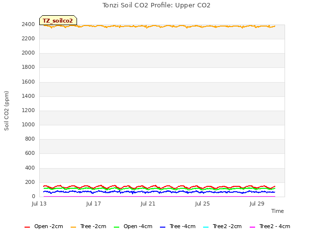 Explore the graph:Tonzi Soil CO2 Profile: Upper CO2 in a new window