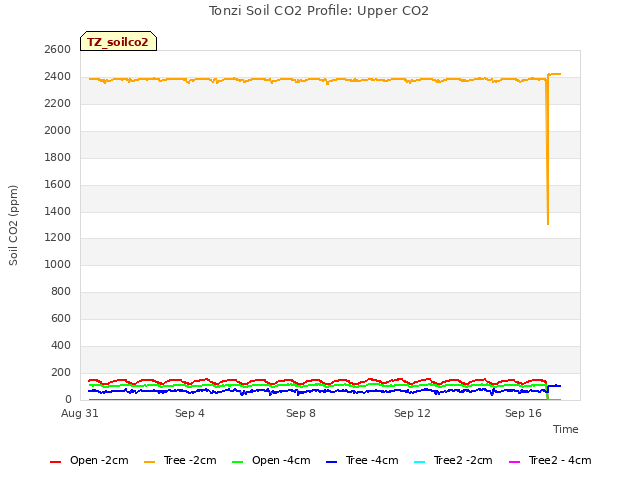Explore the graph:Tonzi Soil CO2 Profile: Upper CO2 in a new window