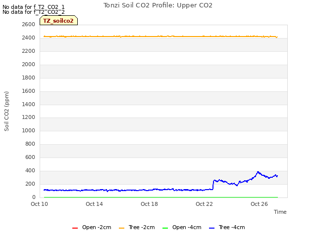 Explore the graph:Tonzi Soil CO2 Profile: Upper CO2 in a new window