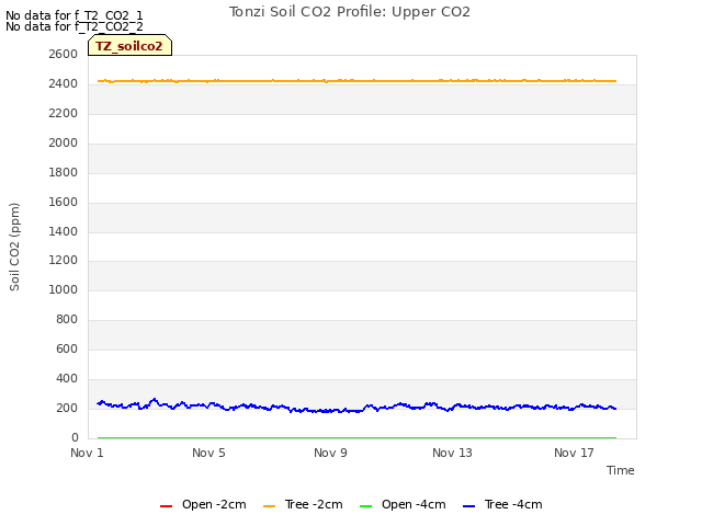 Explore the graph:Tonzi Soil CO2 Profile: Upper CO2 in a new window