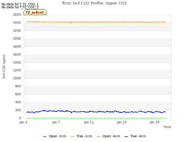 Explore the graph:Tonzi Soil CO2 Profile: Upper CO2 in a new window