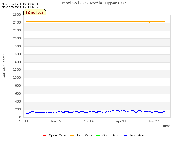 Explore the graph:Tonzi Soil CO2 Profile: Upper CO2 in a new window