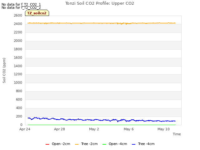 Explore the graph:Tonzi Soil CO2 Profile: Upper CO2 in a new window