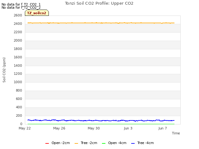 Explore the graph:Tonzi Soil CO2 Profile: Upper CO2 in a new window