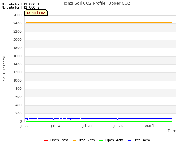 Graph showing Tonzi Soil CO2 Profile: Upper CO2