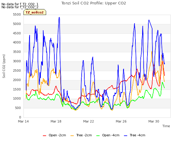 Tonzi Soil CO2 Profile: Upper CO2