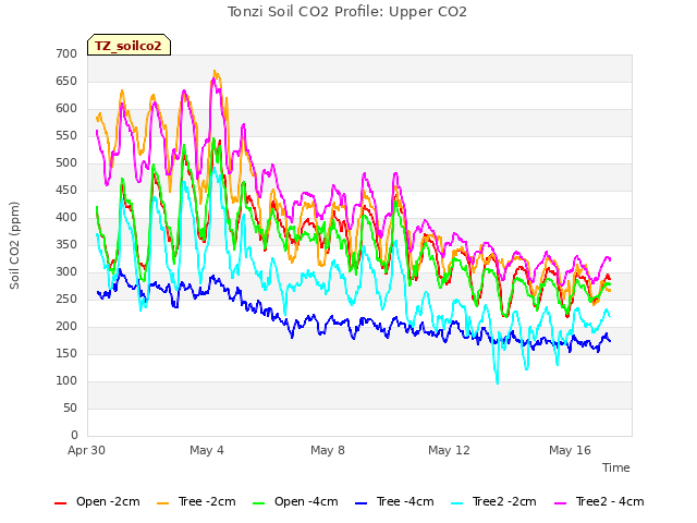 Tonzi Soil CO2 Profile: Upper CO2