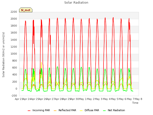 Graph showing Solar Radiation