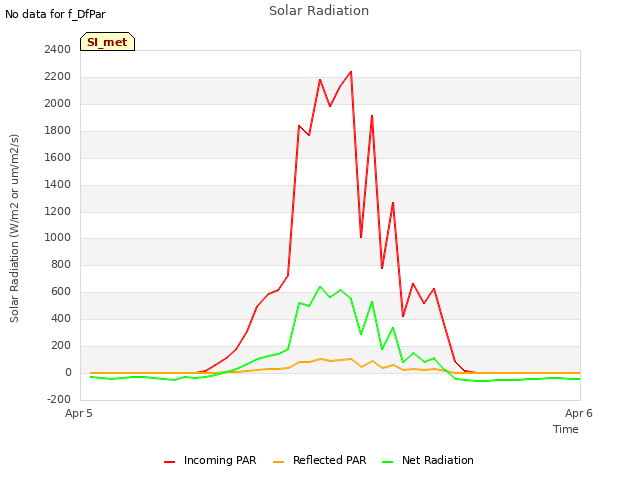 plot of Solar Radiation