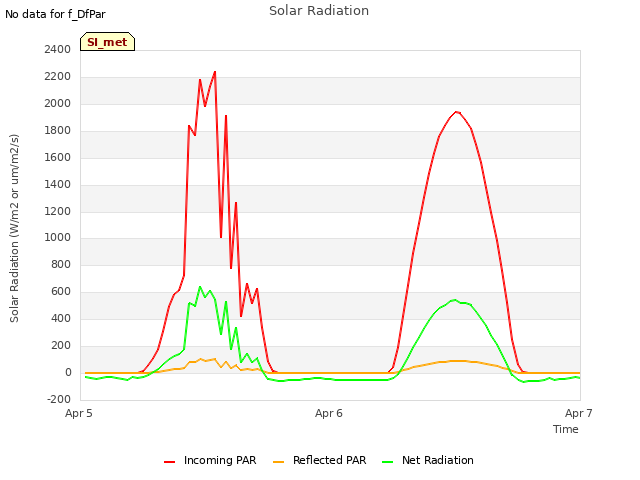 plot of Solar Radiation