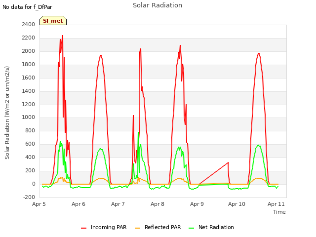 plot of Solar Radiation