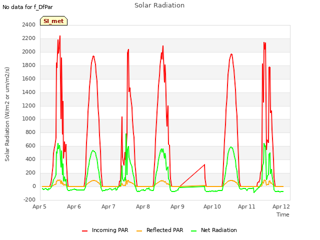 plot of Solar Radiation