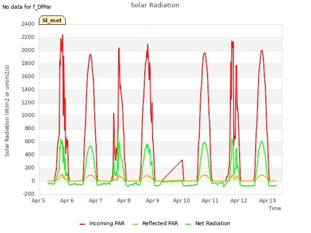 plot of Solar Radiation